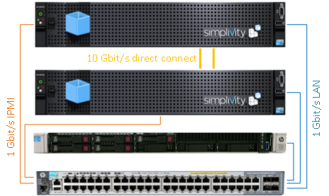 SimpliVity PoC Design